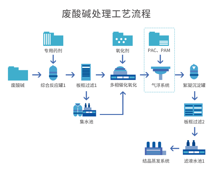 廢酸堿液預處理+蒸發結晶工藝 廢酸堿液預處理+蒸發結晶工藝